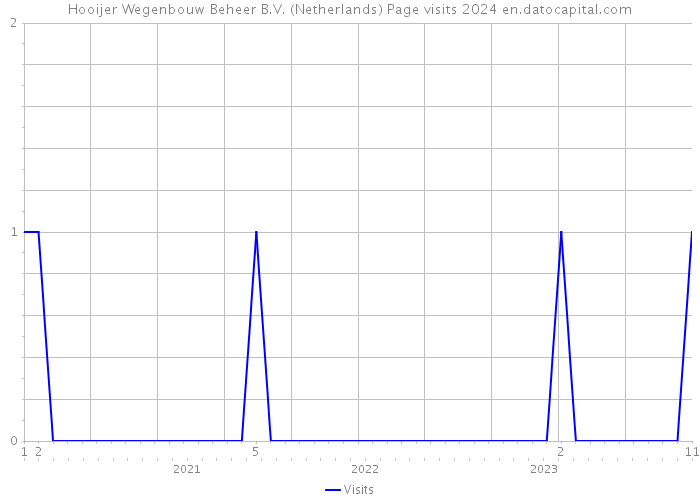 Hooijer Wegenbouw Beheer B.V. (Netherlands) Page visits 2024 