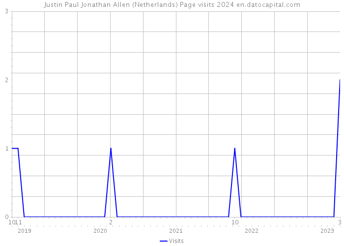 Justin Paul Jonathan Allen (Netherlands) Page visits 2024 
