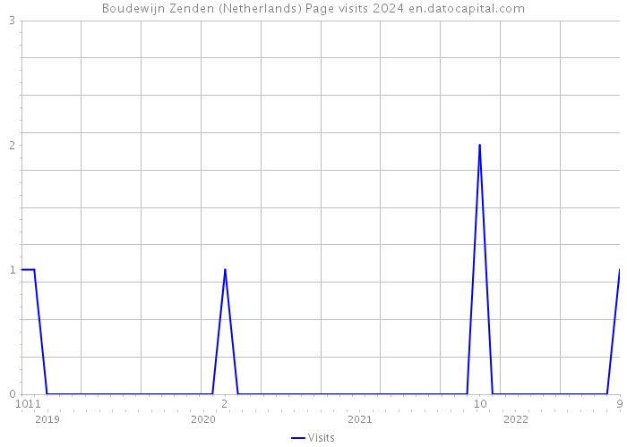 Boudewijn Zenden (Netherlands) Page visits 2024 