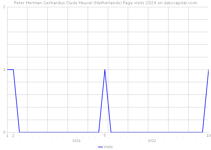 Peter Herman Gerhardus Oude Heuvel (Netherlands) Page visits 2024 