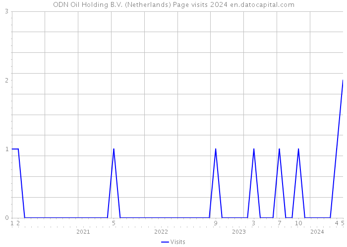 ODN Oil Holding B.V. (Netherlands) Page visits 2024 