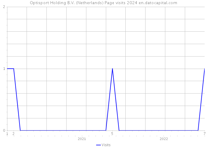 Optisport Holding B.V. (Netherlands) Page visits 2024 