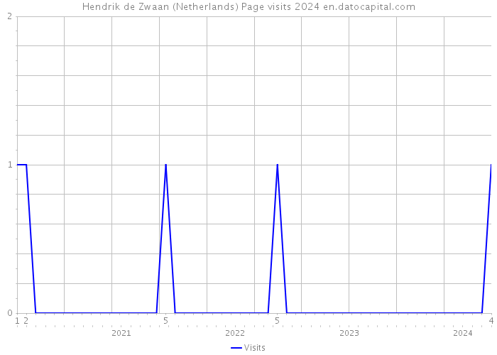 Hendrik de Zwaan (Netherlands) Page visits 2024 