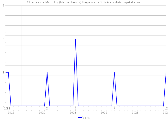 Charles de Monchy (Netherlands) Page visits 2024 