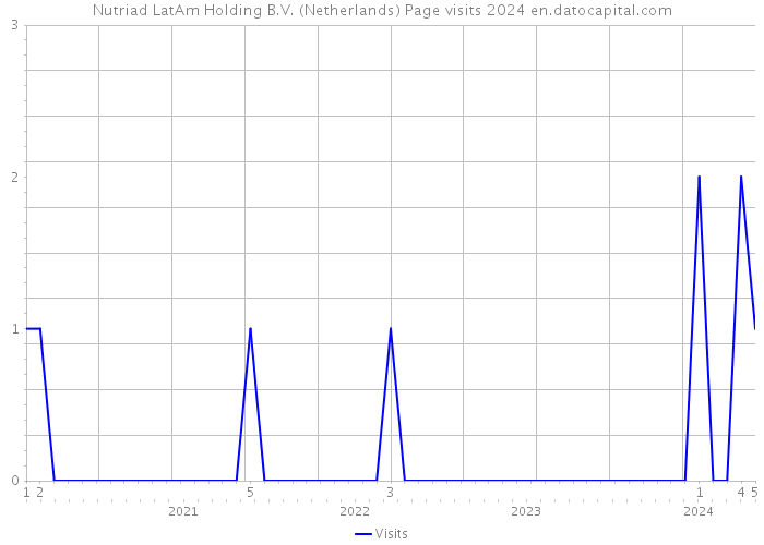 Nutriad LatAm Holding B.V. (Netherlands) Page visits 2024 