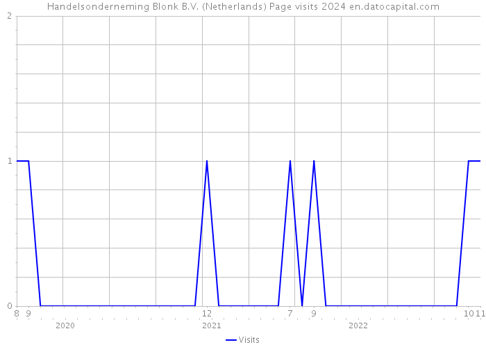 Handelsonderneming Blonk B.V. (Netherlands) Page visits 2024 