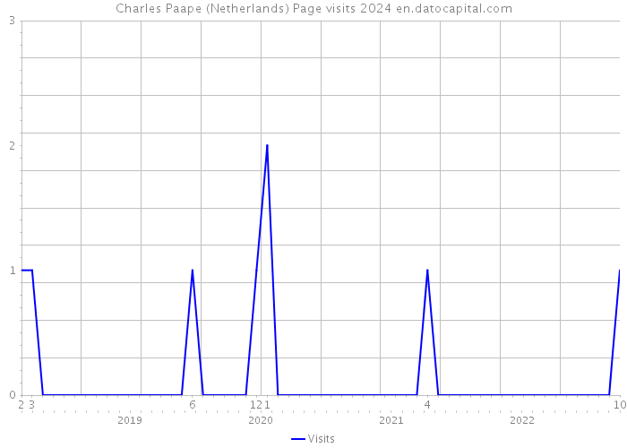 Charles Paape (Netherlands) Page visits 2024 
