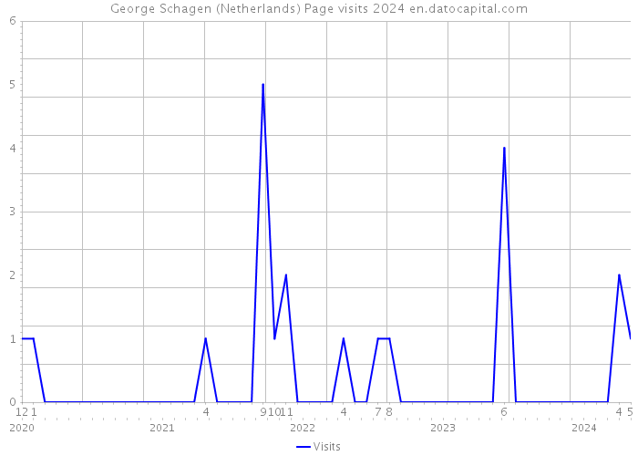 George Schagen (Netherlands) Page visits 2024 
