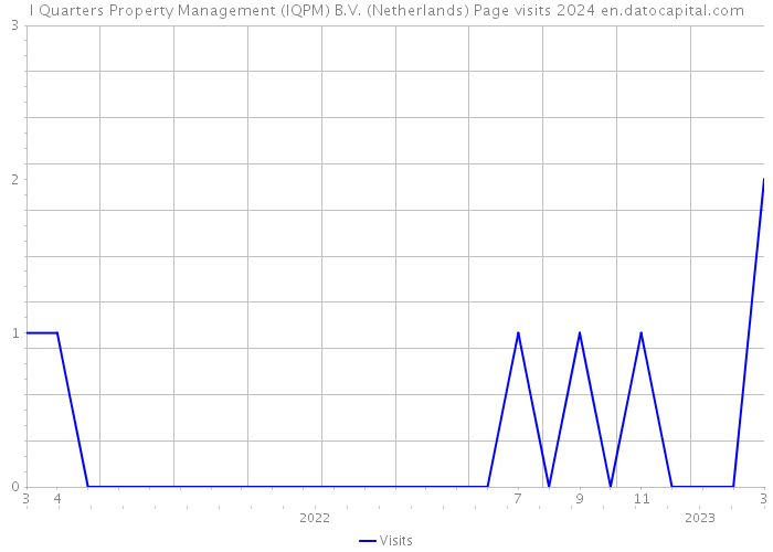 I Quarters Property Management (IQPM) B.V. (Netherlands) Page visits 2024 