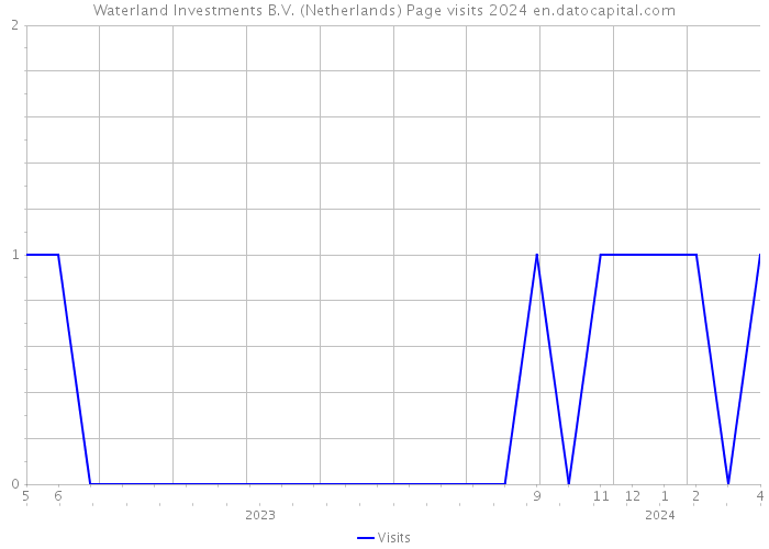 Waterland Investments B.V. (Netherlands) Page visits 2024 