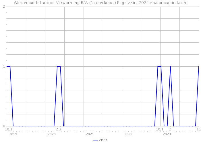 Wardenaar Infrarood Verwarming B.V. (Netherlands) Page visits 2024 