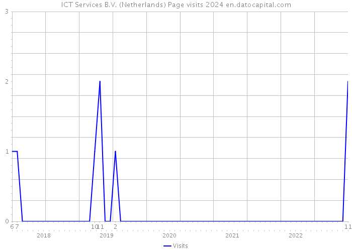 ICT Services B.V. (Netherlands) Page visits 2024 