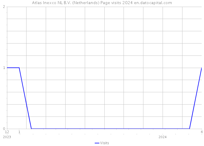 Atlas Inexco NL B.V. (Netherlands) Page visits 2024 