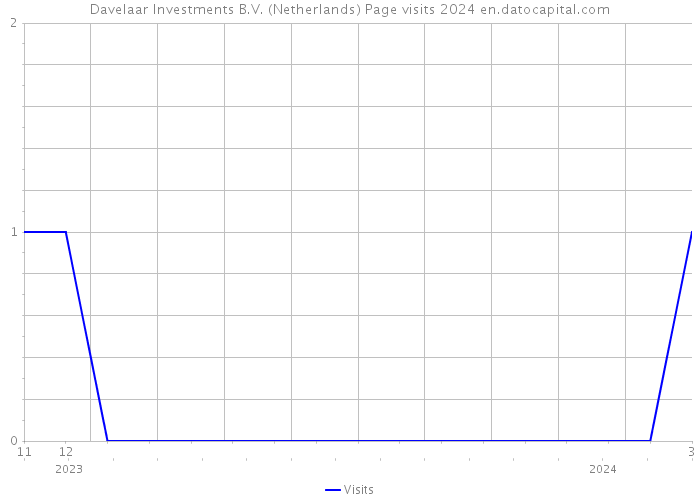 Davelaar Investments B.V. (Netherlands) Page visits 2024 