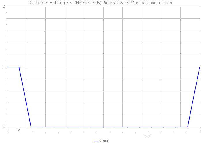 De Parken Holding B.V. (Netherlands) Page visits 2024 