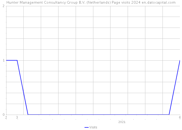 Hunter Management Consultancy Group B.V. (Netherlands) Page visits 2024 