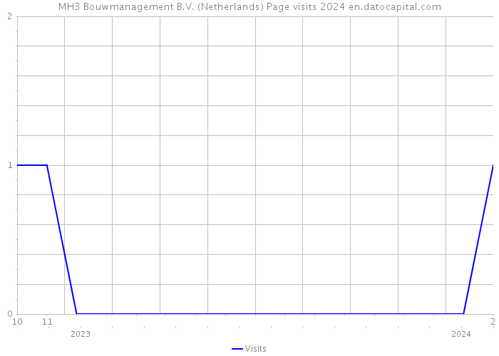 MH3 Bouwmanagement B.V. (Netherlands) Page visits 2024 
