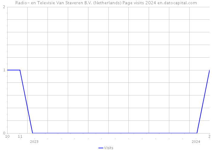 Radio- en Televisie Van Staveren B.V. (Netherlands) Page visits 2024 