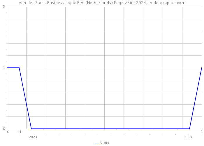 Van der Staak Business Logic B.V. (Netherlands) Page visits 2024 