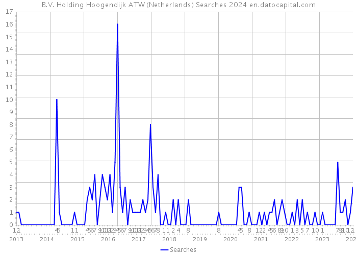 B.V. Holding Hoogendijk ATW (Netherlands) Searches 2024 