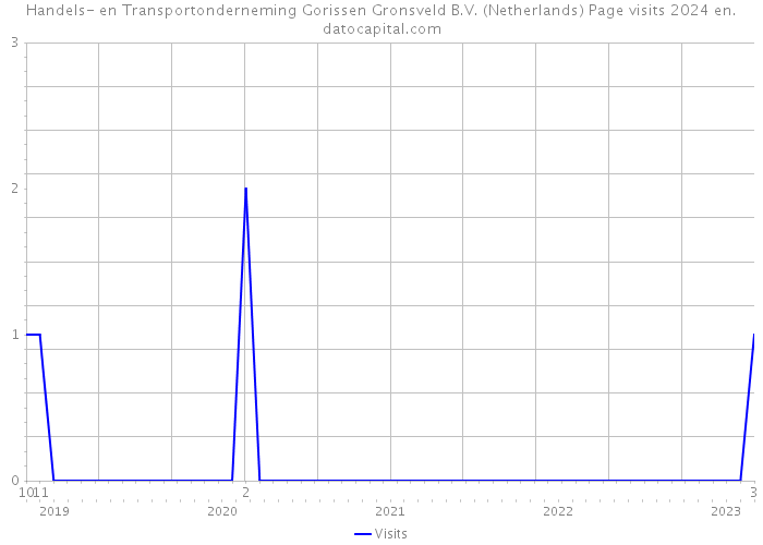 Handels- en Transportonderneming Gorissen Gronsveld B.V. (Netherlands) Page visits 2024 