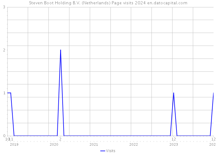 Steven Boot Holding B.V. (Netherlands) Page visits 2024 