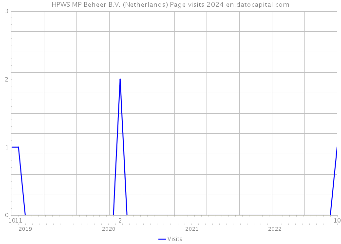 HPWS MP Beheer B.V. (Netherlands) Page visits 2024 