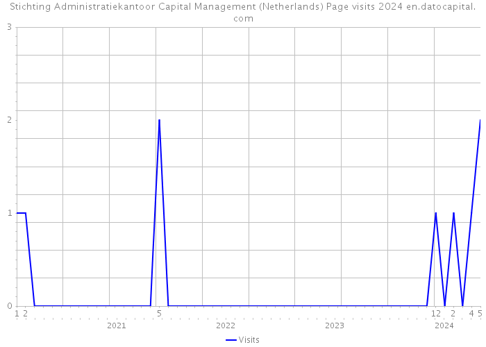 Stichting Administratiekantoor Capital Management (Netherlands) Page visits 2024 