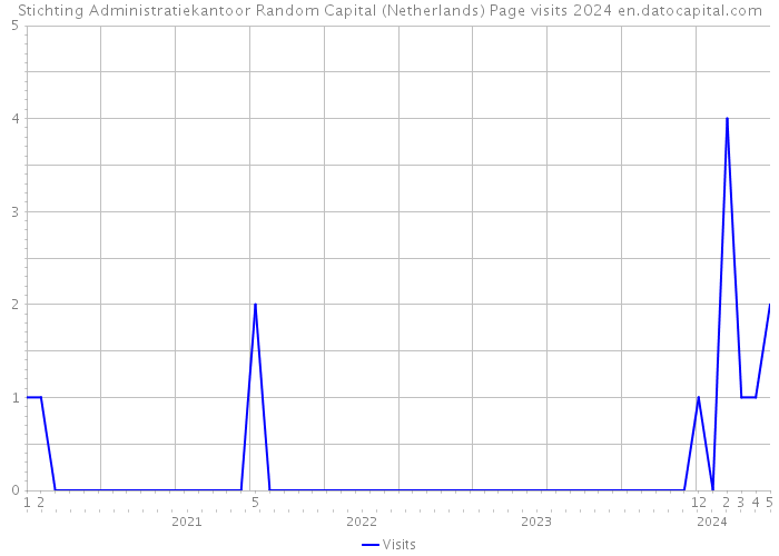 Stichting Administratiekantoor Random Capital (Netherlands) Page visits 2024 