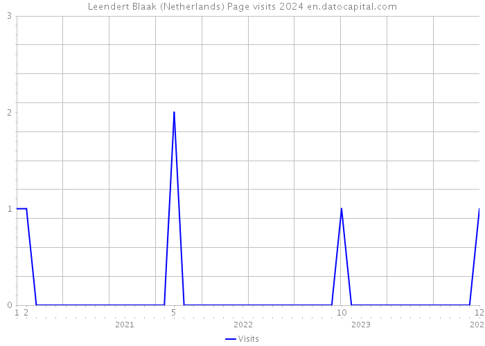 Leendert Blaak (Netherlands) Page visits 2024 