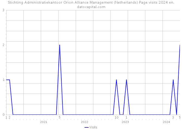 Stichting Administratiekantoor Orion Alliance Management (Netherlands) Page visits 2024 