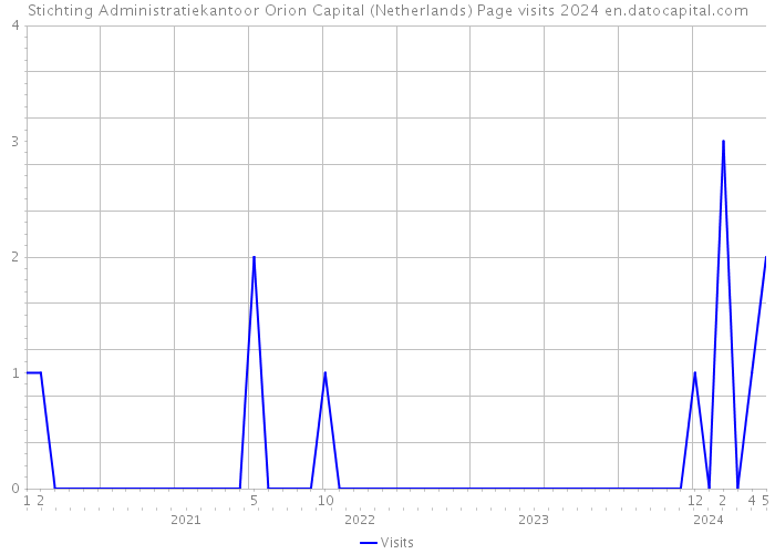 Stichting Administratiekantoor Orion Capital (Netherlands) Page visits 2024 