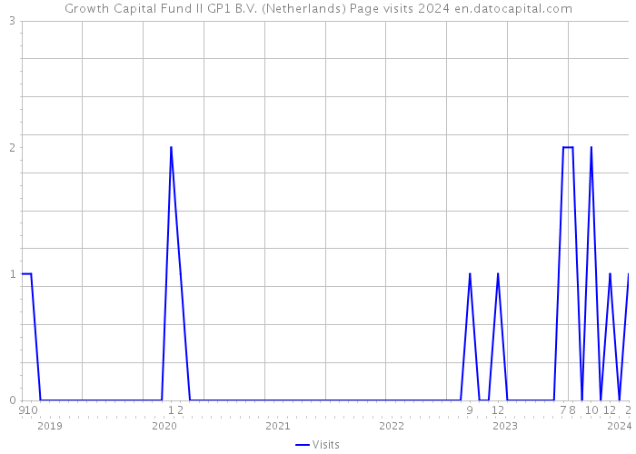 Growth Capital Fund II GP1 B.V. (Netherlands) Page visits 2024 