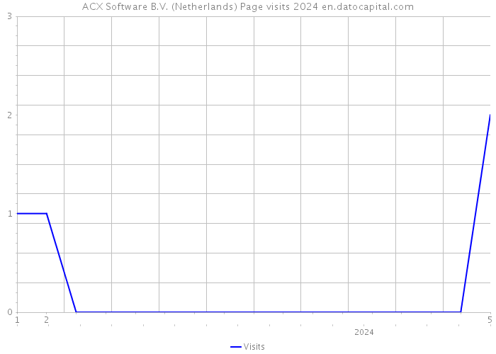 ACX Software B.V. (Netherlands) Page visits 2024 