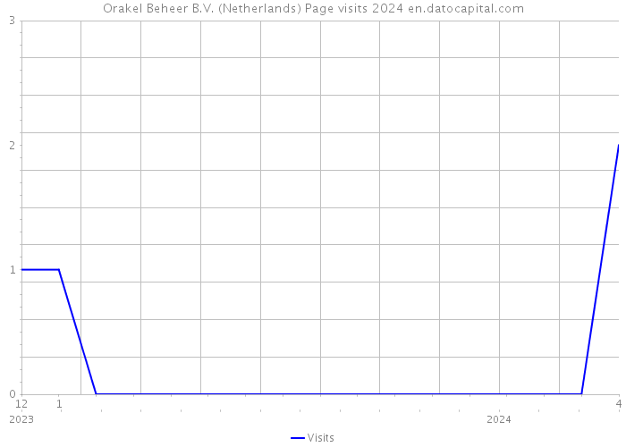 Orakel Beheer B.V. (Netherlands) Page visits 2024 