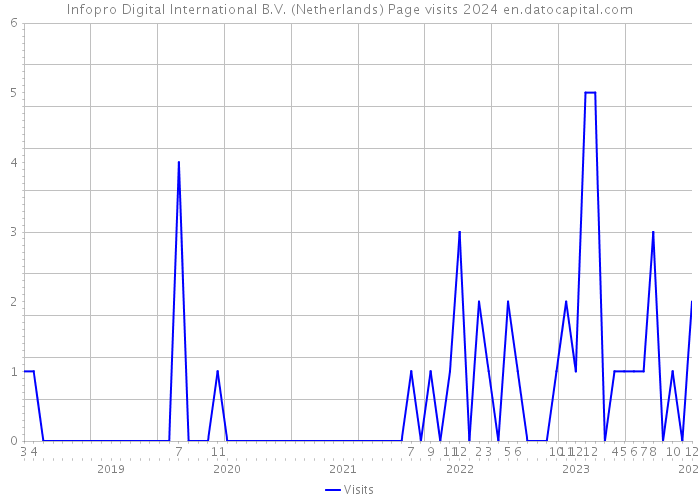 Infopro Digital International B.V. (Netherlands) Page visits 2024 