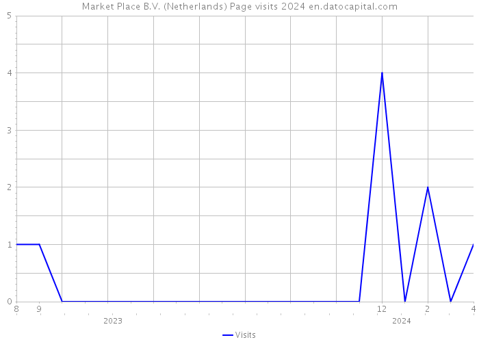 Market Place B.V. (Netherlands) Page visits 2024 