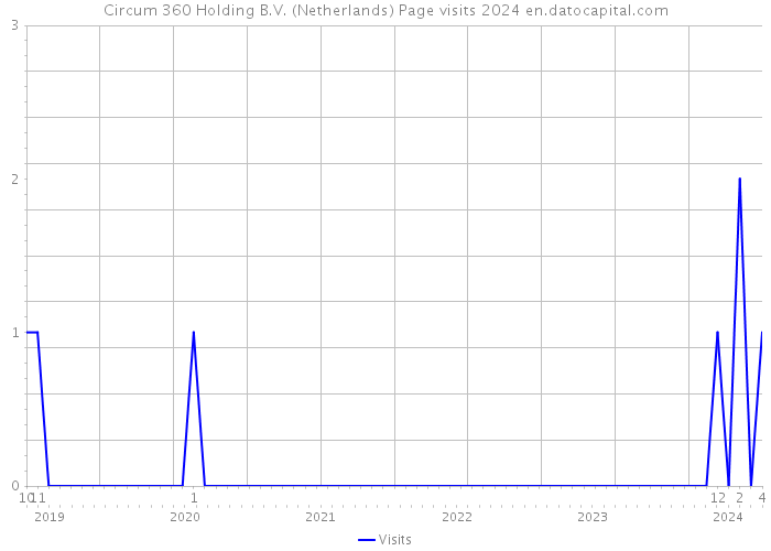 Circum 360 Holding B.V. (Netherlands) Page visits 2024 