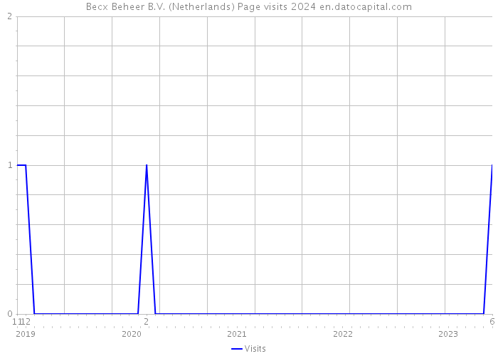 Becx Beheer B.V. (Netherlands) Page visits 2024 