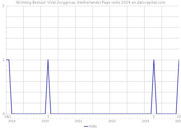 Stichting Bestuur ViVa! Zorggroep (Netherlands) Page visits 2024 