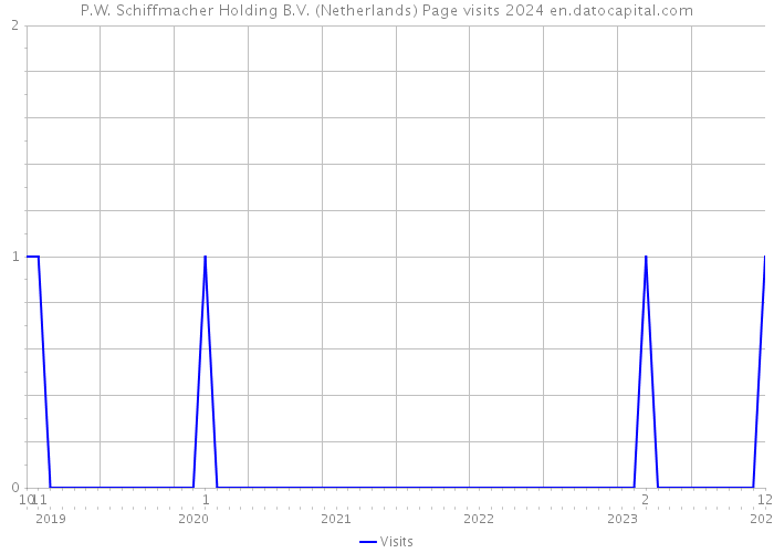 P.W. Schiffmacher Holding B.V. (Netherlands) Page visits 2024 