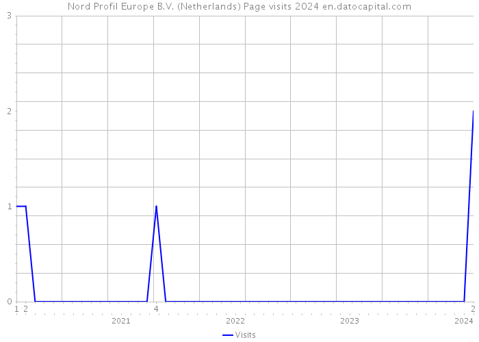 Nord Profil Europe B.V. (Netherlands) Page visits 2024 