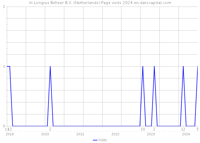 In Longius Beheer B.V. (Netherlands) Page visits 2024 