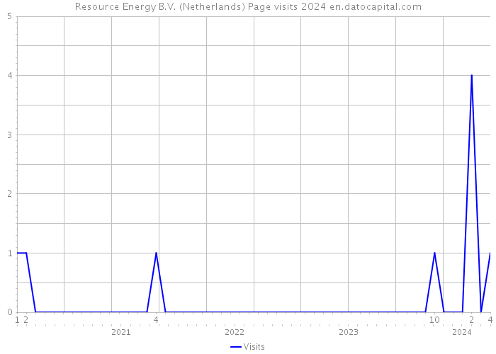 Resource Energy B.V. (Netherlands) Page visits 2024 