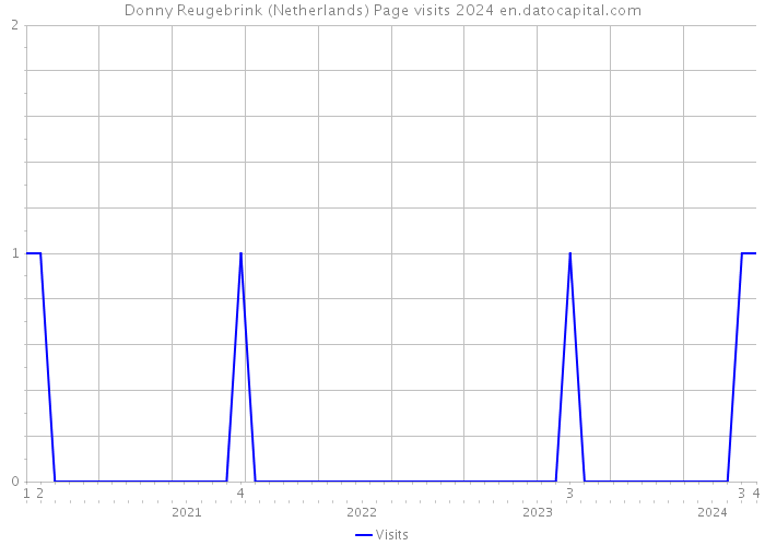 Donny Reugebrink (Netherlands) Page visits 2024 