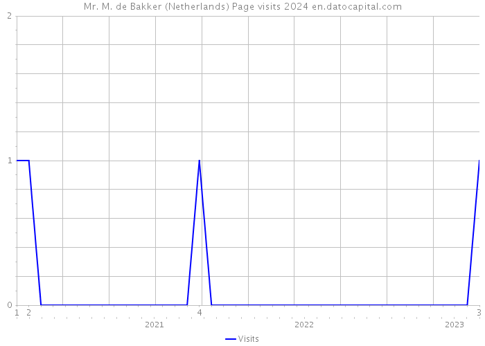 Mr. M. de Bakker (Netherlands) Page visits 2024 