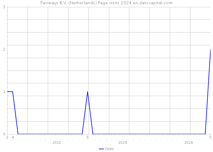 Fairways B.V. (Netherlands) Page visits 2024 