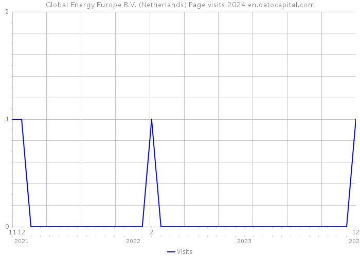 Global Energy Europe B.V. (Netherlands) Page visits 2024 
