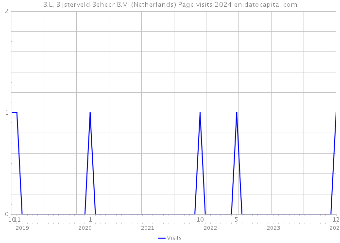 B.L. Bijsterveld Beheer B.V. (Netherlands) Page visits 2024 