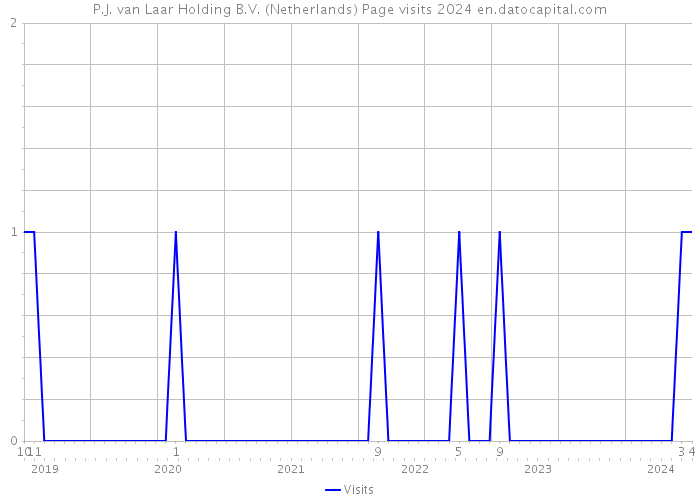 P.J. van Laar Holding B.V. (Netherlands) Page visits 2024 